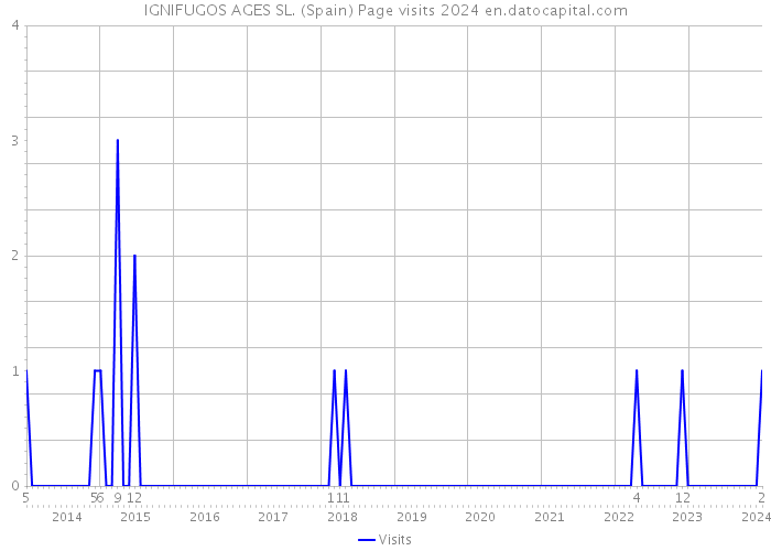 IGNIFUGOS AGES SL. (Spain) Page visits 2024 