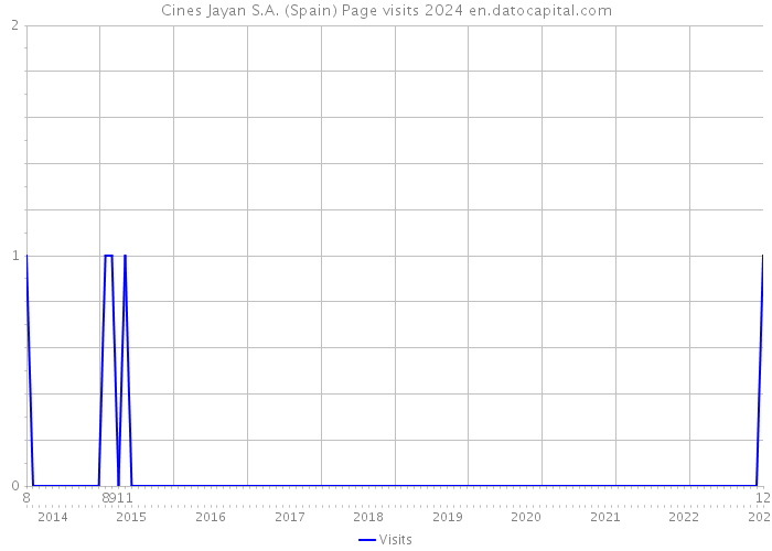 Cines Jayan S.A. (Spain) Page visits 2024 