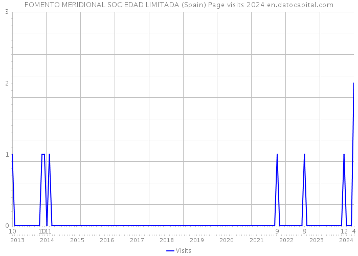 FOMENTO MERIDIONAL SOCIEDAD LIMITADA (Spain) Page visits 2024 