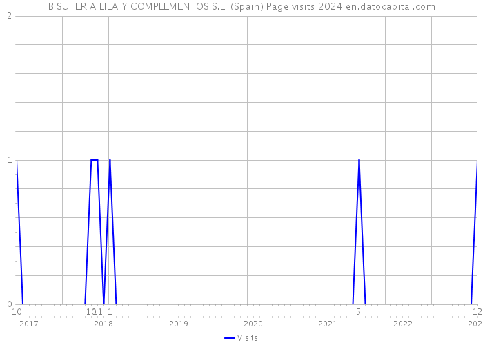 BISUTERIA LILA Y COMPLEMENTOS S.L. (Spain) Page visits 2024 