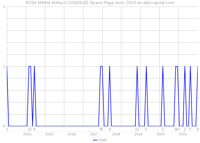 ROSA MARIA MAILLO GONZALEZ (Spain) Page visits 2024 