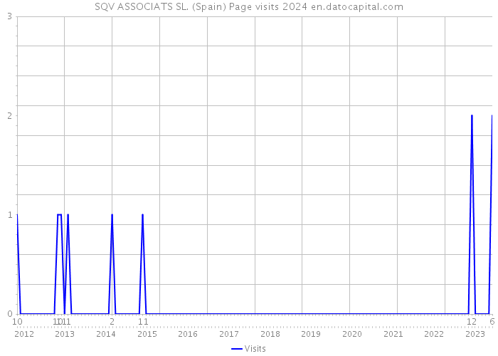 SQV ASSOCIATS SL. (Spain) Page visits 2024 