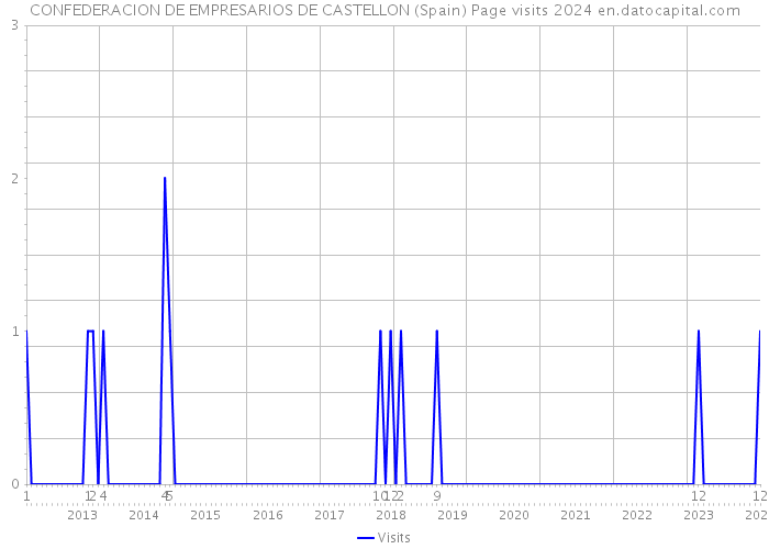 CONFEDERACION DE EMPRESARIOS DE CASTELLON (Spain) Page visits 2024 