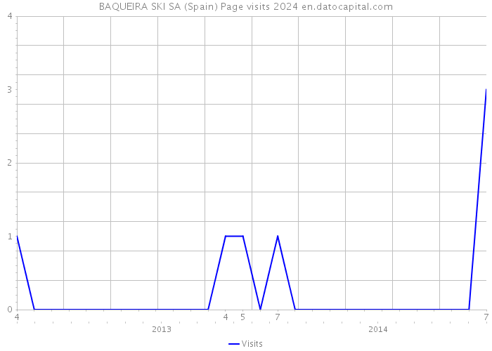 BAQUEIRA SKI SA (Spain) Page visits 2024 