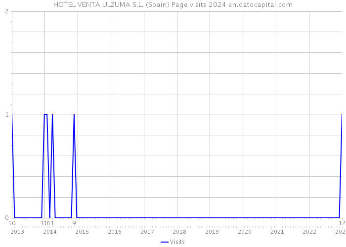 HOTEL VENTA ULZUMA S.L. (Spain) Page visits 2024 