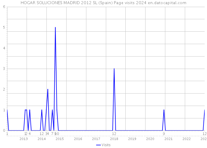 HOGAR SOLUCIONES MADRID 2012 SL (Spain) Page visits 2024 