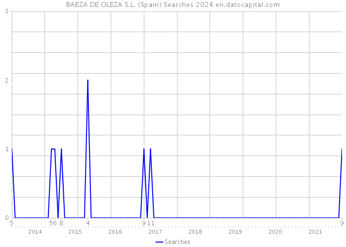 BAEZA DE OLEZA S.L. (Spain) Searches 2024 