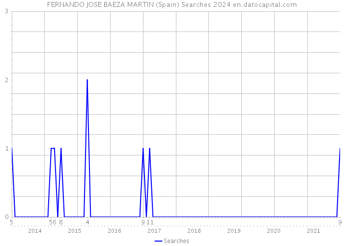 FERNANDO JOSE BAEZA MARTIN (Spain) Searches 2024 