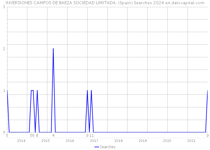 INVERSIONES CAMPOS DE BAEZA SOCIEDAD LIMITADA. (Spain) Searches 2024 