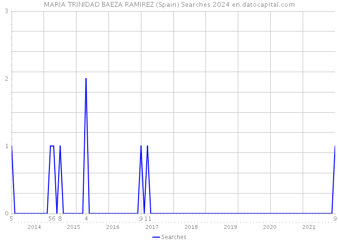 MARIA TRINIDAD BAEZA RAMIREZ (Spain) Searches 2024 