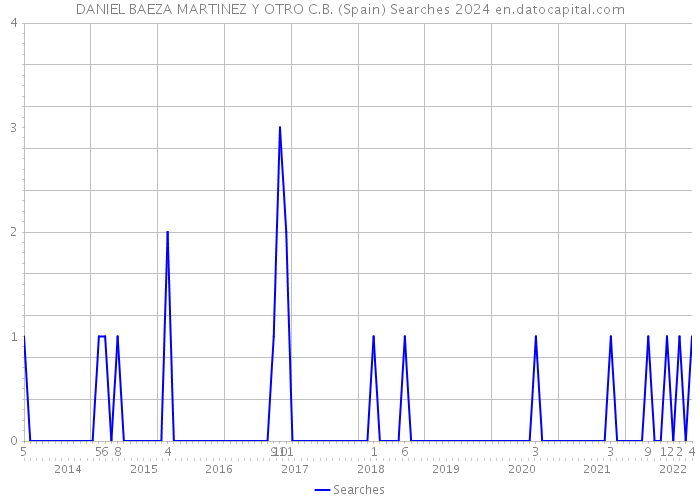 DANIEL BAEZA MARTINEZ Y OTRO C.B. (Spain) Searches 2024 