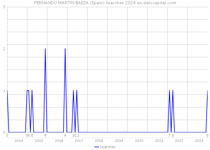 FERNANDO MARTIN BAEZA (Spain) Searches 2024 