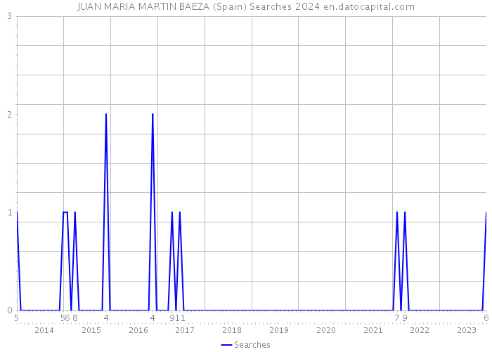 JUAN MARIA MARTIN BAEZA (Spain) Searches 2024 