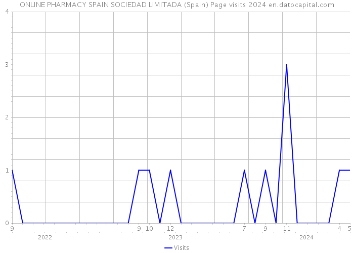 ONLINE PHARMACY SPAIN SOCIEDAD LIMITADA (Spain) Page visits 2024 