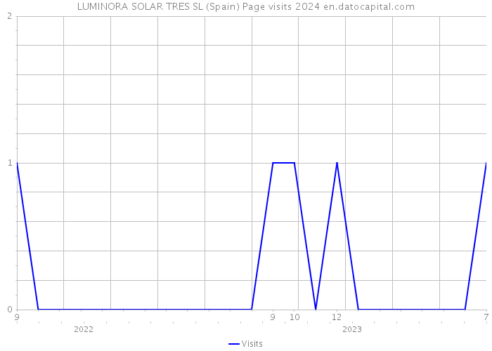 LUMINORA SOLAR TRES SL (Spain) Page visits 2024 