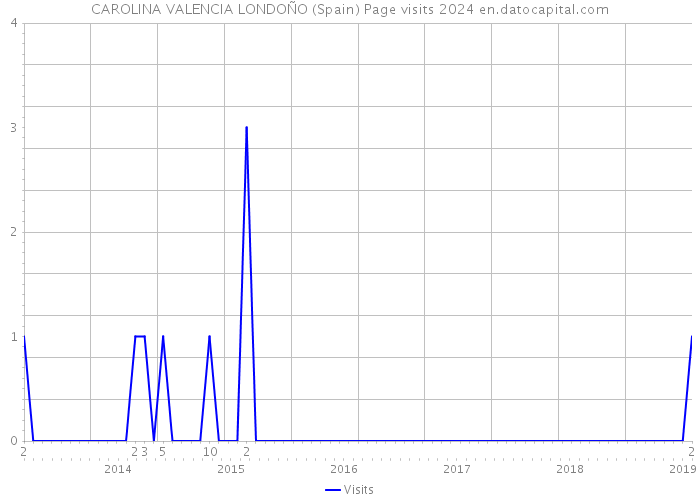 CAROLINA VALENCIA LONDOÑO (Spain) Page visits 2024 