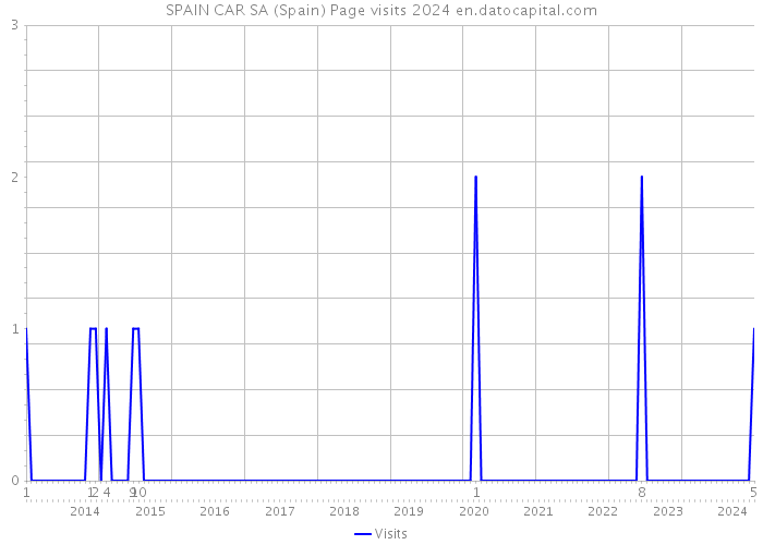 SPAIN CAR SA (Spain) Page visits 2024 