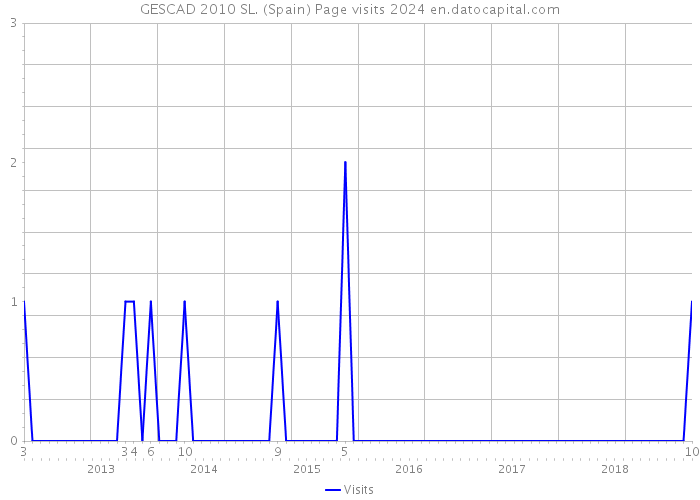 GESCAD 2010 SL. (Spain) Page visits 2024 