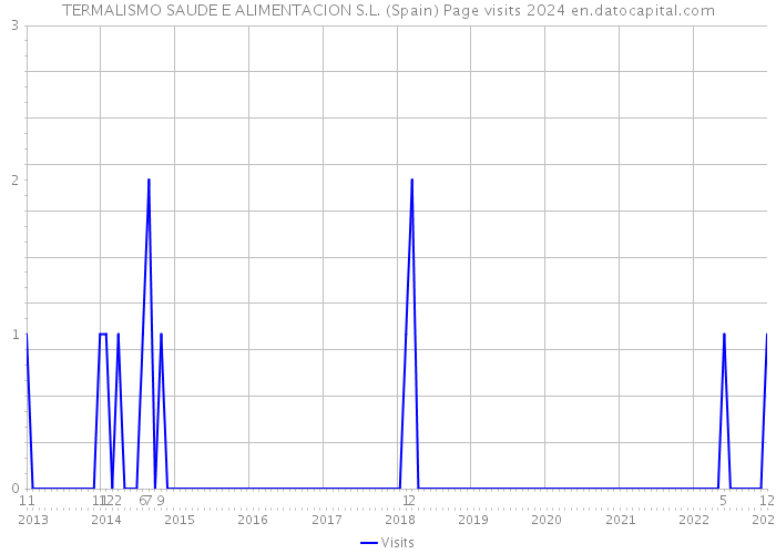 TERMALISMO SAUDE E ALIMENTACION S.L. (Spain) Page visits 2024 