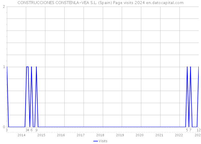 CONSTRUCCIONES CONSTENLA-VEA S.L. (Spain) Page visits 2024 