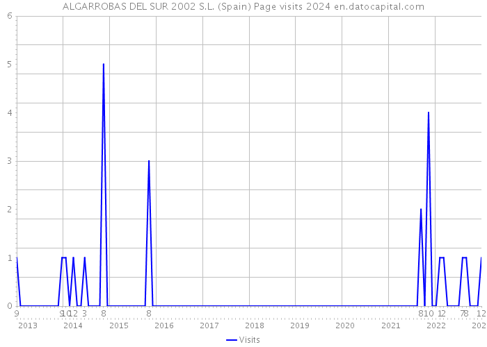 ALGARROBAS DEL SUR 2002 S.L. (Spain) Page visits 2024 