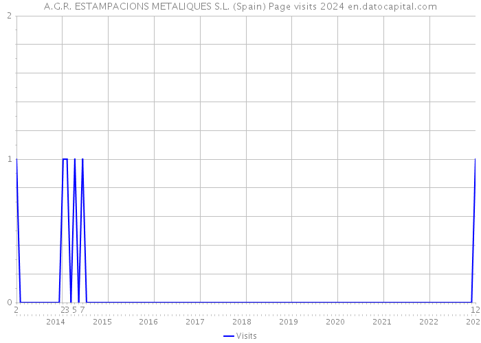 A.G.R. ESTAMPACIONS METALIQUES S.L. (Spain) Page visits 2024 