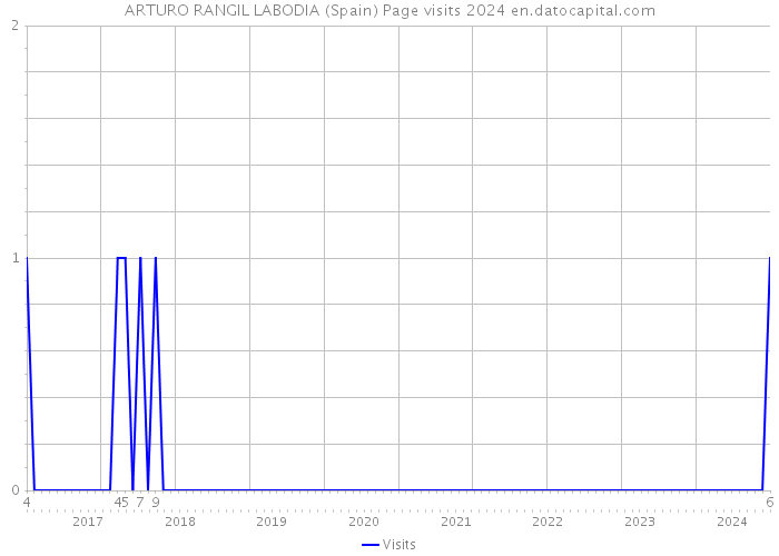 ARTURO RANGIL LABODIA (Spain) Page visits 2024 