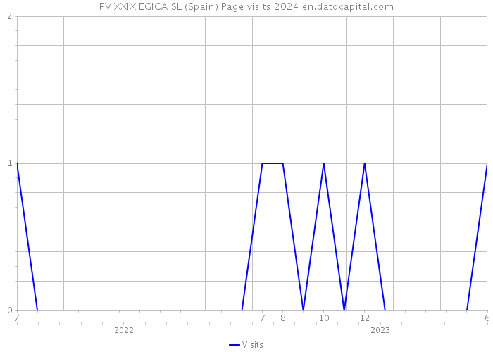 PV XXIX EGICA SL (Spain) Page visits 2024 