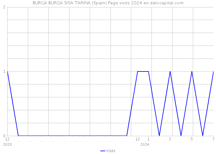 BURGA BURGA SISA TARINA (Spain) Page visits 2024 