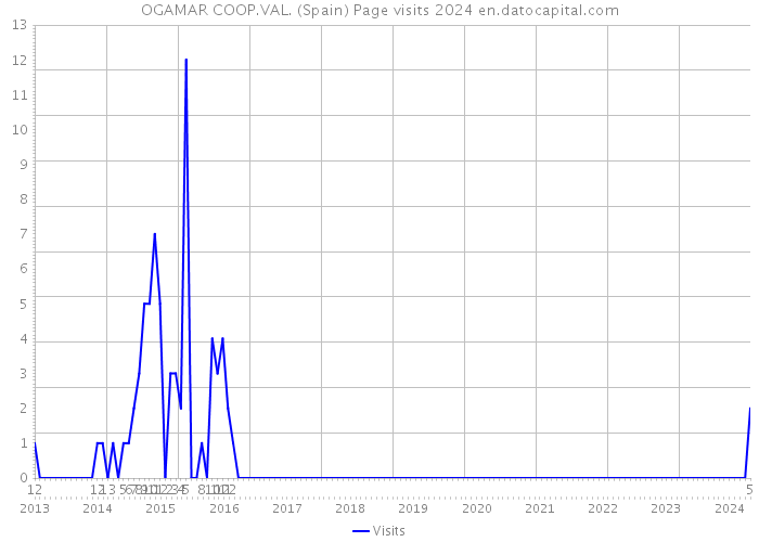 OGAMAR COOP.VAL. (Spain) Page visits 2024 