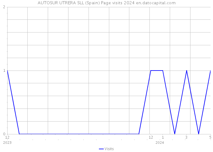 AUTOSUR UTRERA SLL (Spain) Page visits 2024 