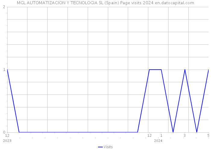 MGL AUTOMATIZACION Y TECNOLOGIA SL (Spain) Page visits 2024 