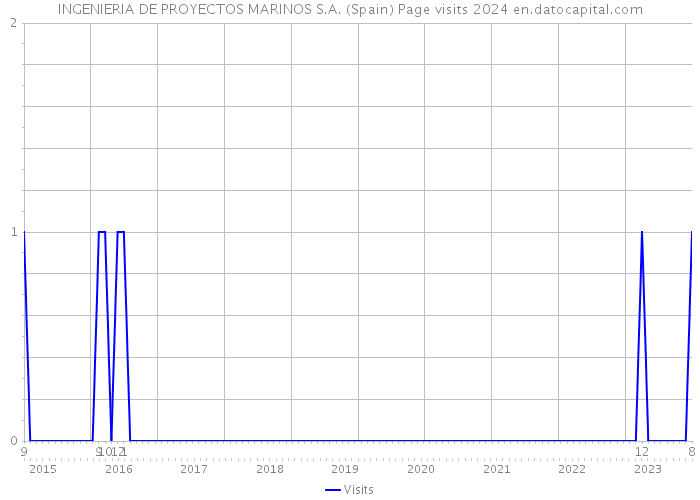 INGENIERIA DE PROYECTOS MARINOS S.A. (Spain) Page visits 2024 