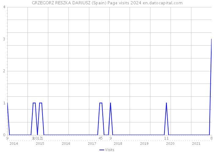 GRZEGORZ RESZKA DARIUSZ (Spain) Page visits 2024 