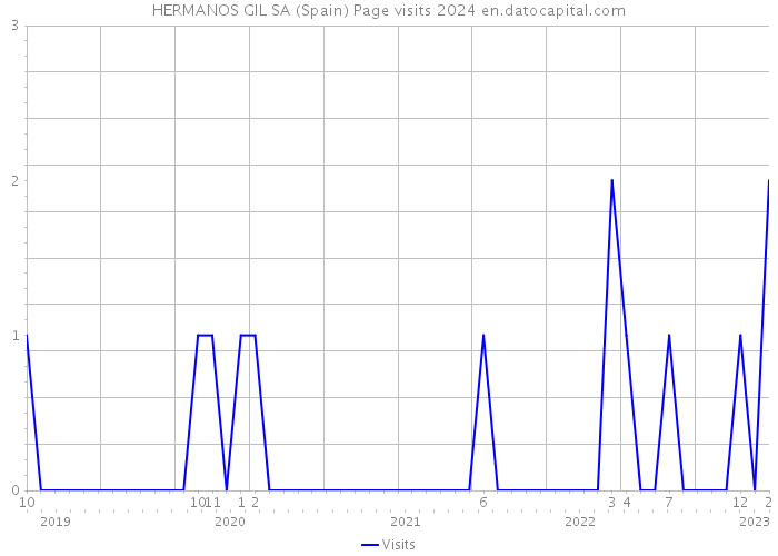 HERMANOS GIL SA (Spain) Page visits 2024 