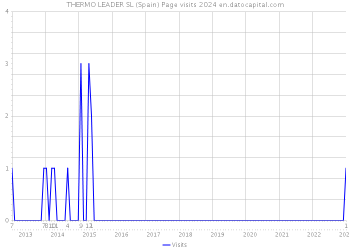 THERMO LEADER SL (Spain) Page visits 2024 