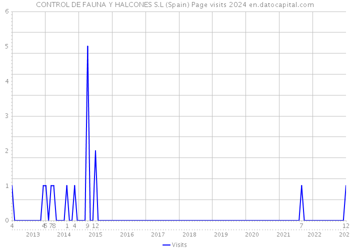 CONTROL DE FAUNA Y HALCONES S.L (Spain) Page visits 2024 