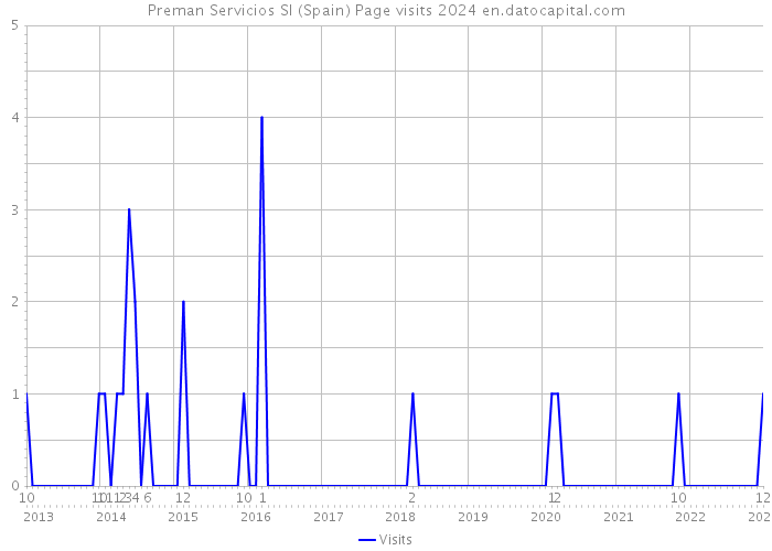 Preman Servicios Sl (Spain) Page visits 2024 