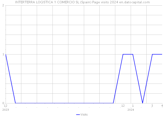  INTERTERRA LOGISTICA Y COMERCIO SL (Spain) Page visits 2024 
