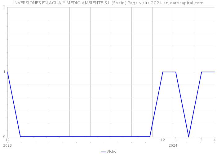 INVERSIONES EN AGUA Y MEDIO AMBIENTE S.L (Spain) Page visits 2024 