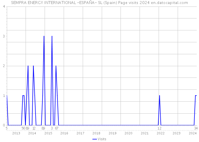 SEMPRA ENERGY INTERNATIONAL -ESPAÑA- SL (Spain) Page visits 2024 