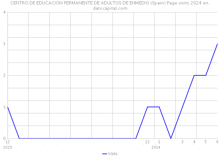 CENTRO DE EDUCACION PERMANENTE DE ADULTOS DE ENMEDIO (Spain) Page visits 2024 