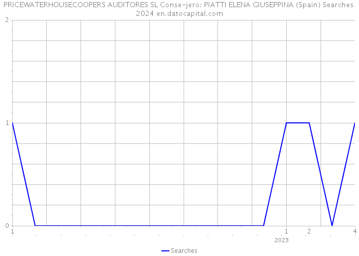 PRICEWATERHOUSECOOPERS AUDITORES SL Conse-jero: PIATTI ELENA GIUSEPPINA (Spain) Searches 2024 