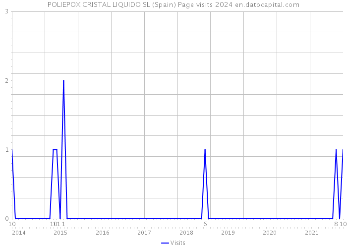 POLIEPOX CRISTAL LIQUIDO SL (Spain) Page visits 2024 