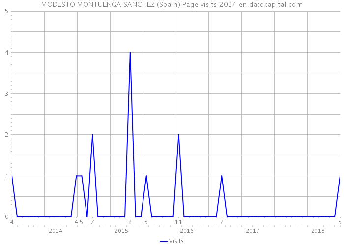 MODESTO MONTUENGA SANCHEZ (Spain) Page visits 2024 