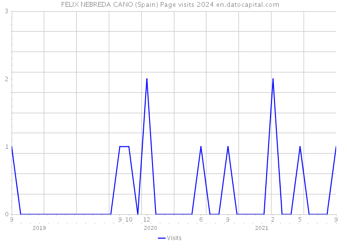 FELIX NEBREDA CANO (Spain) Page visits 2024 