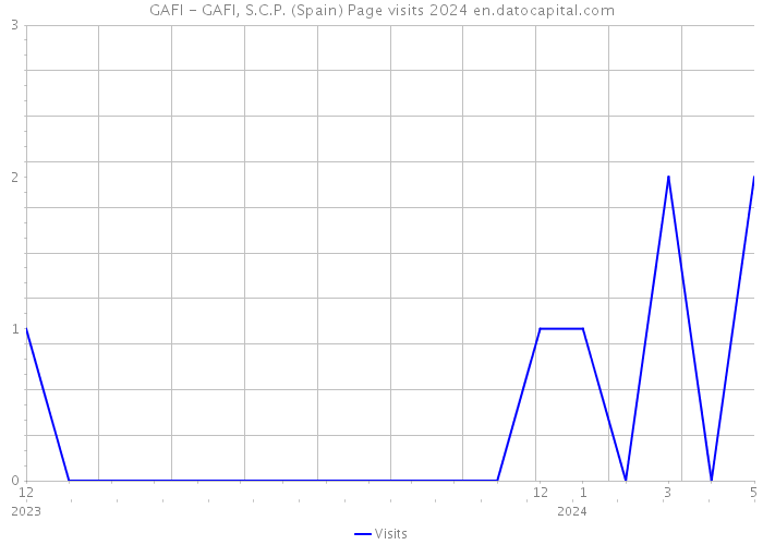 GAFI - GAFI, S.C.P. (Spain) Page visits 2024 