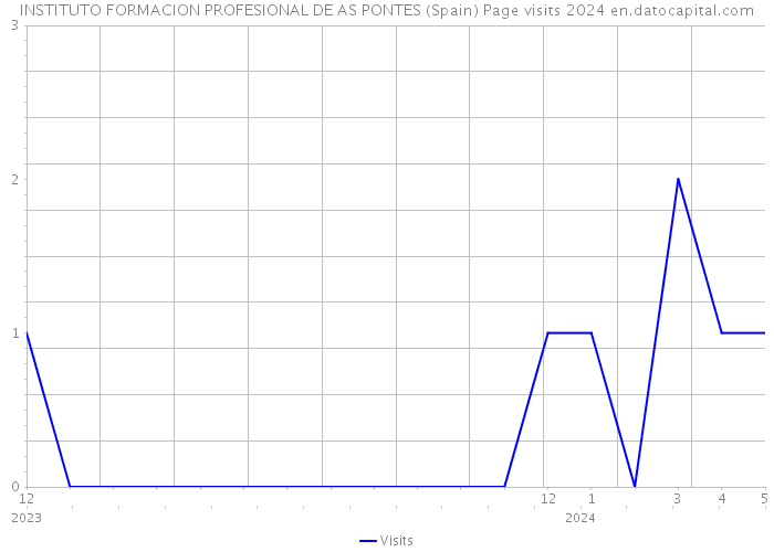 INSTITUTO FORMACION PROFESIONAL DE AS PONTES (Spain) Page visits 2024 