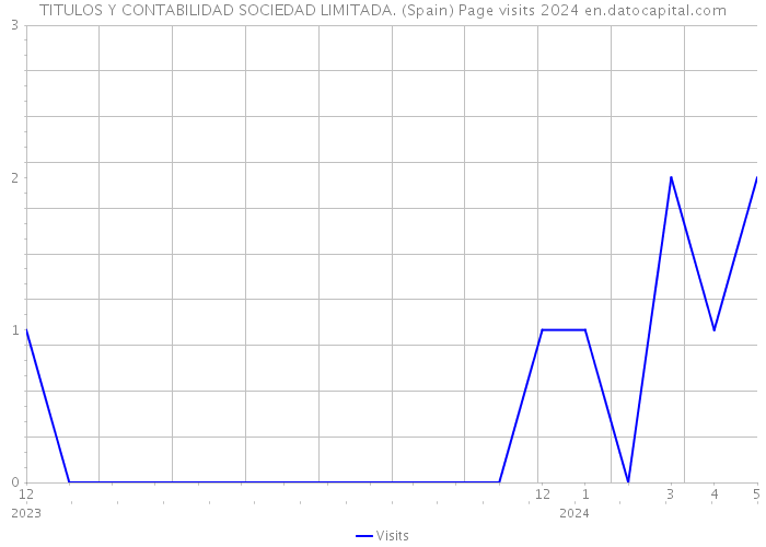 TITULOS Y CONTABILIDAD SOCIEDAD LIMITADA. (Spain) Page visits 2024 