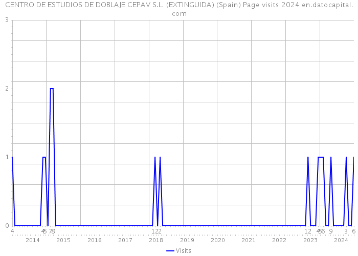 CENTRO DE ESTUDIOS DE DOBLAJE CEPAV S.L. (EXTINGUIDA) (Spain) Page visits 2024 